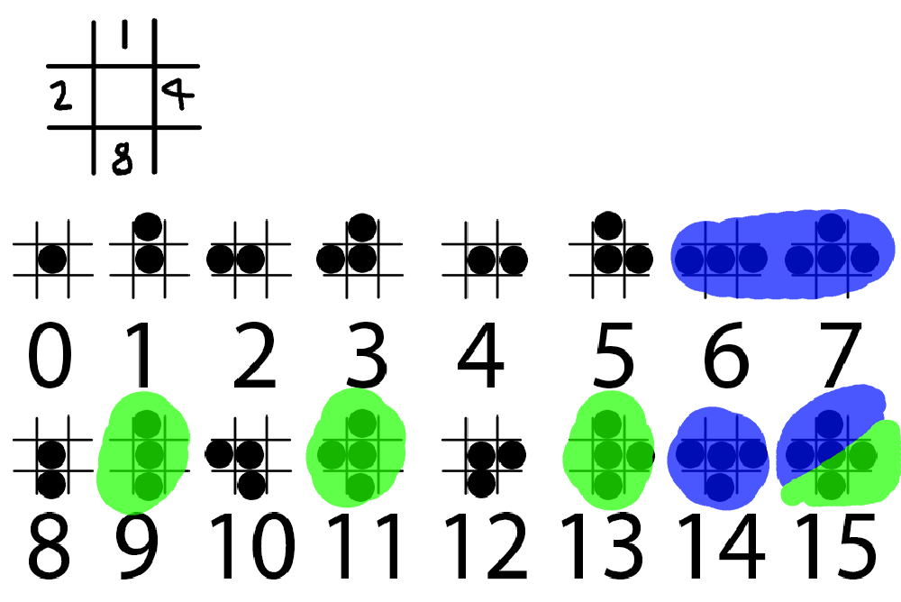 a diagram with 16 hashtags numbered 0 to 15, each stores a unique placement of dots on the upper, lower, left and right quandrants.