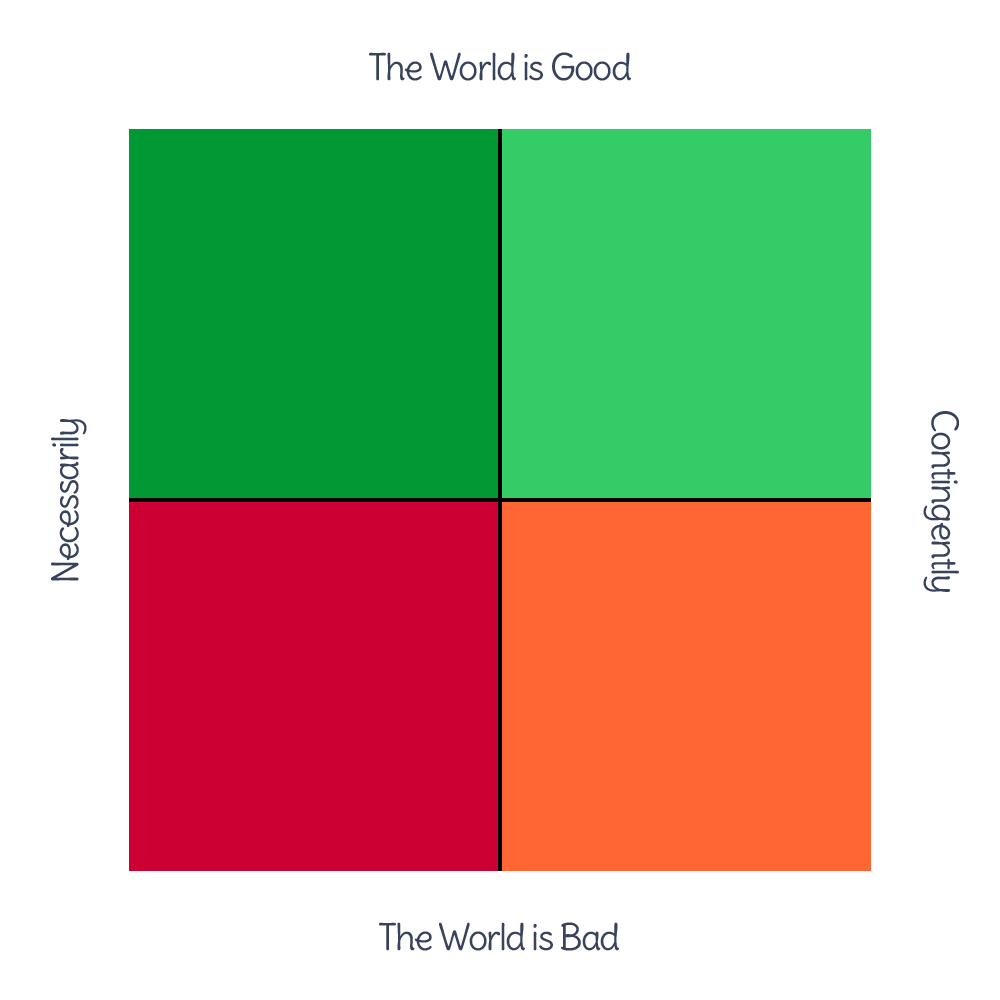 Two-axis diagram. Along one axis 'Necessarily' against 'Contingently', along the other 'The World is Good' against 'The World is Bad'.